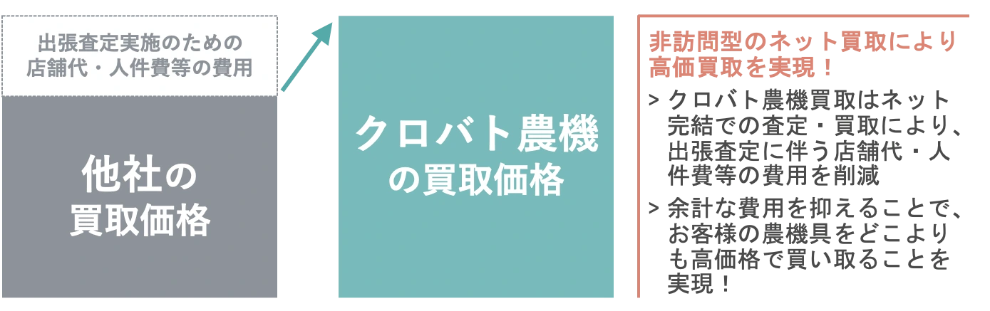 ネット買取で高価買取を実現！