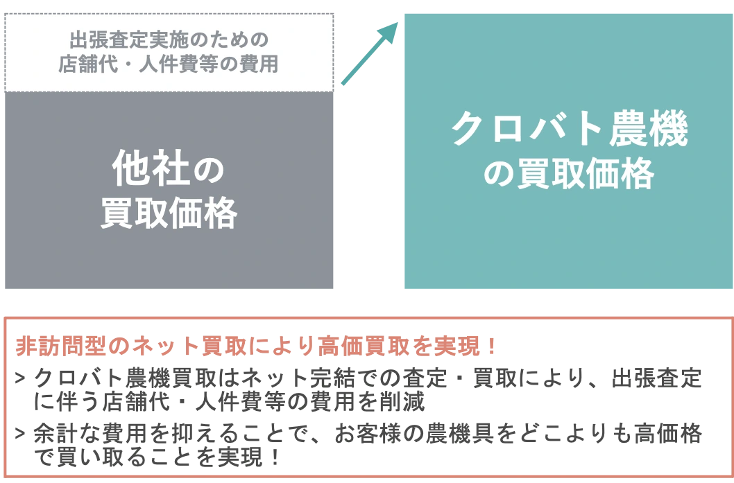 ネット買取で高価買取を実現！